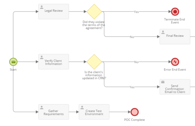 Parte de un proceso que muestra un evento de fin de error.